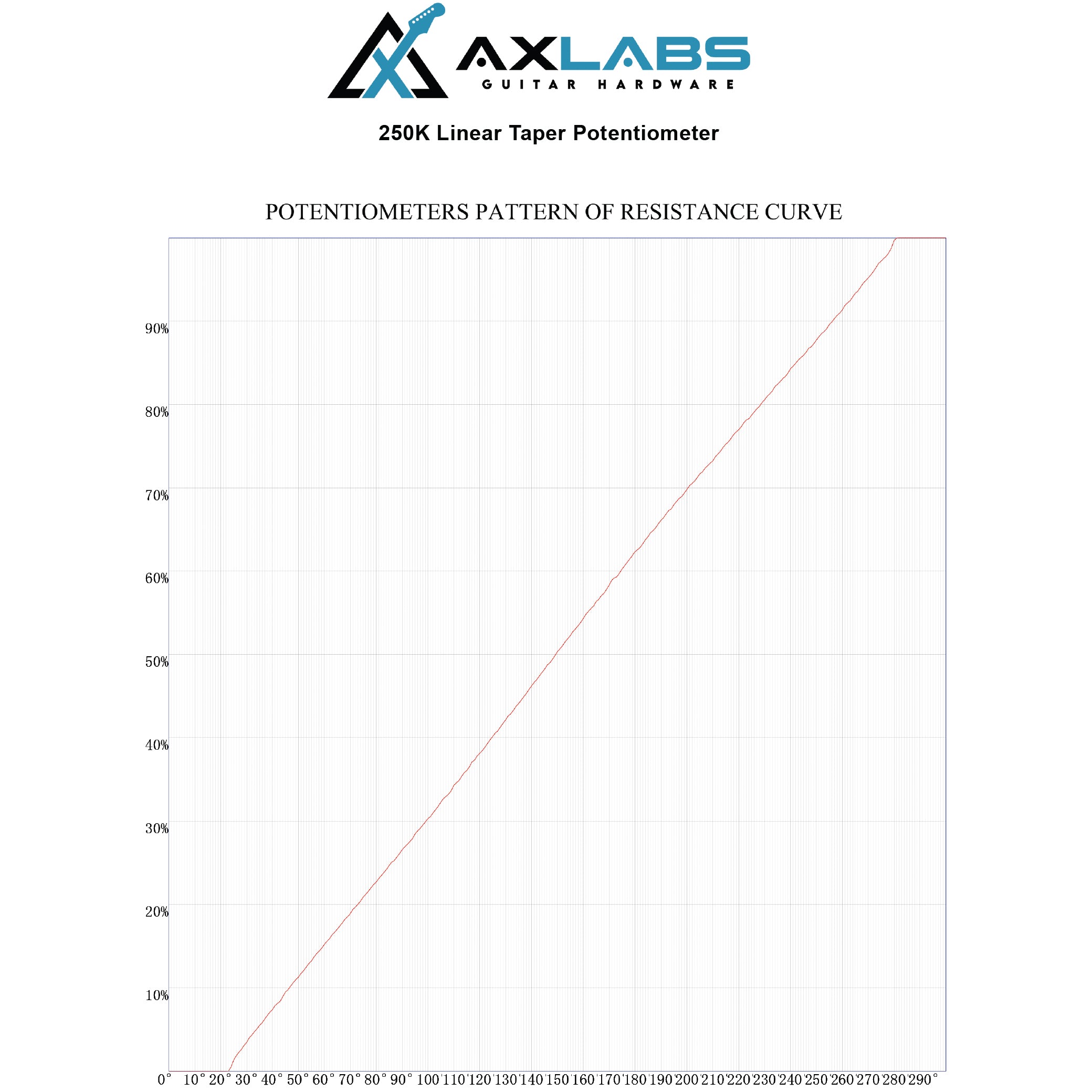 AxLabs Potentiometer Set for Strat® Style Guitars, Set of 3x 250K Pots